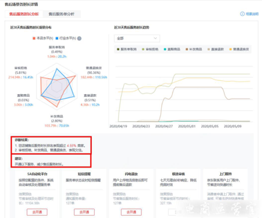 京東的風向標如何幫助診斷分析售后服務時長?（下篇）